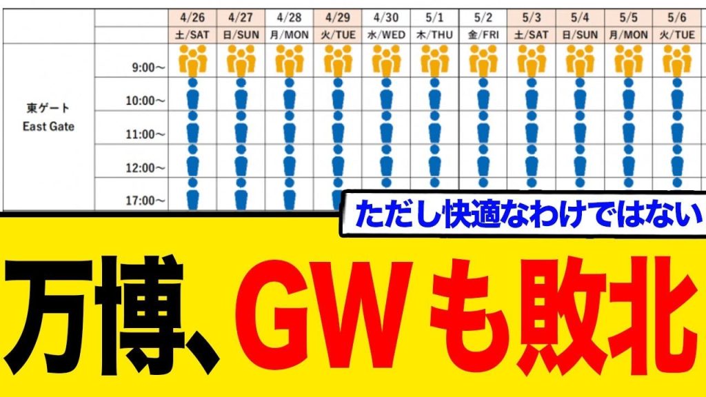 万博、GWも敗北